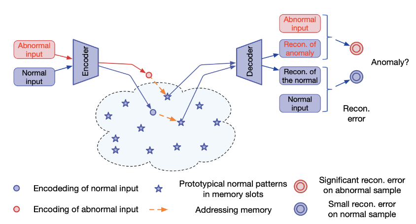 [MemAE]Memorizing Normality to Detect Anomaly: Memory-augmented Deep Autoencoder for Unsupervised Anomaly Detection-1